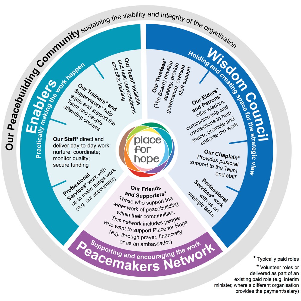 Our Peacebuilding Community